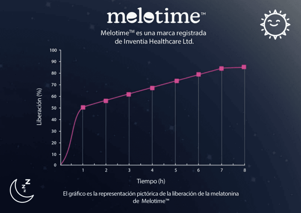 melotime